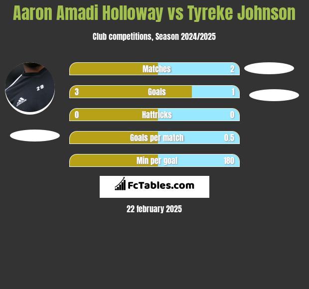 Aaron Amadi Holloway vs Tyreke Johnson h2h player stats