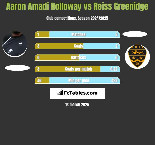 Aaron Amadi Holloway vs Reiss Greenidge h2h player stats