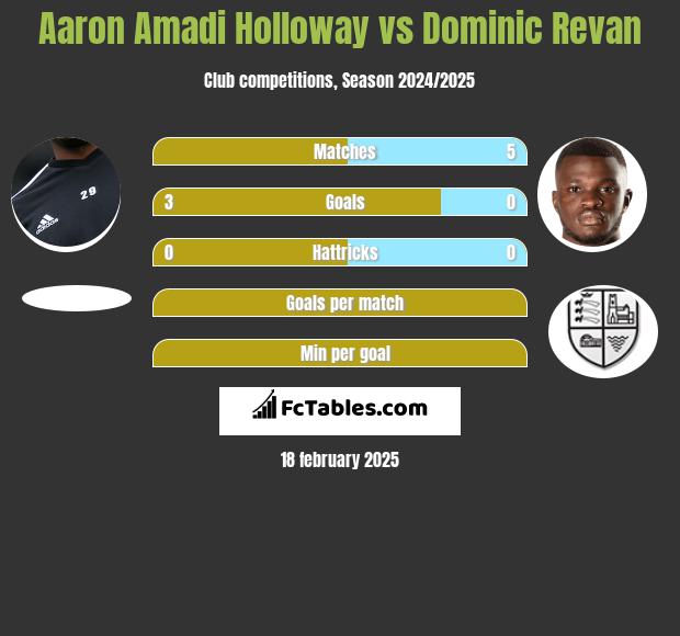 Aaron Amadi Holloway vs Dominic Revan h2h player stats