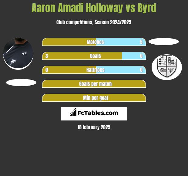 Aaron Amadi Holloway vs Byrd h2h player stats