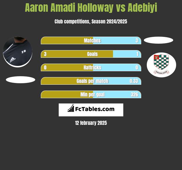 Aaron Amadi Holloway vs Adebiyi h2h player stats