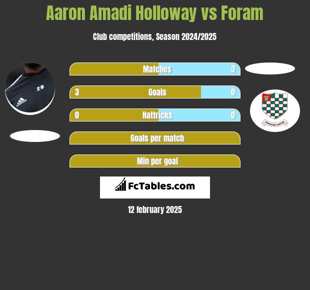 Aaron Amadi Holloway vs Foram h2h player stats