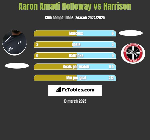 Aaron Amadi Holloway vs Harrison h2h player stats