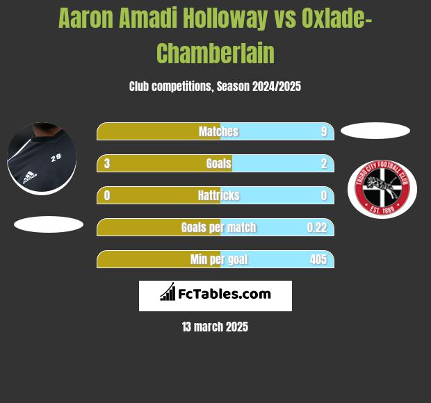 Aaron Amadi Holloway vs Oxlade-Chamberlain h2h player stats