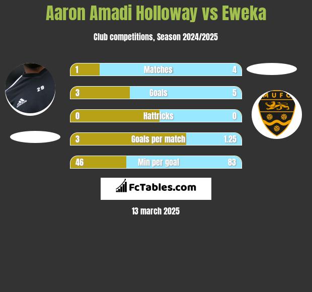 Aaron Amadi Holloway vs Eweka h2h player stats