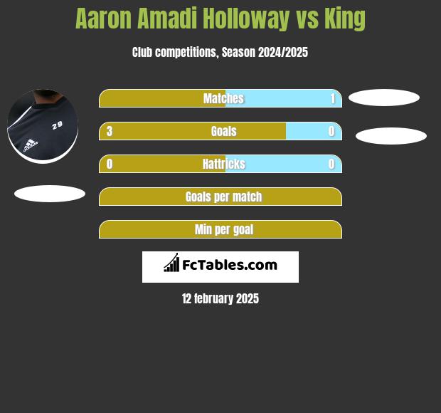 Aaron Amadi Holloway vs King h2h player stats