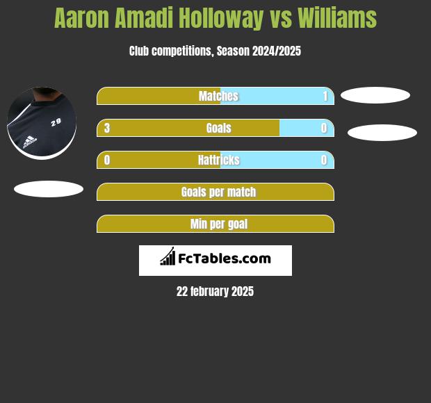 Aaron Amadi Holloway vs Williams h2h player stats