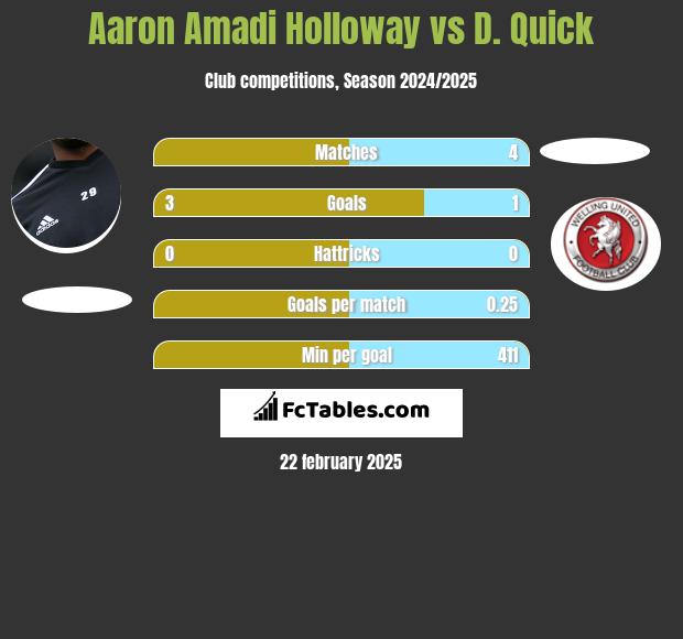 Aaron Amadi Holloway vs D. Quick h2h player stats