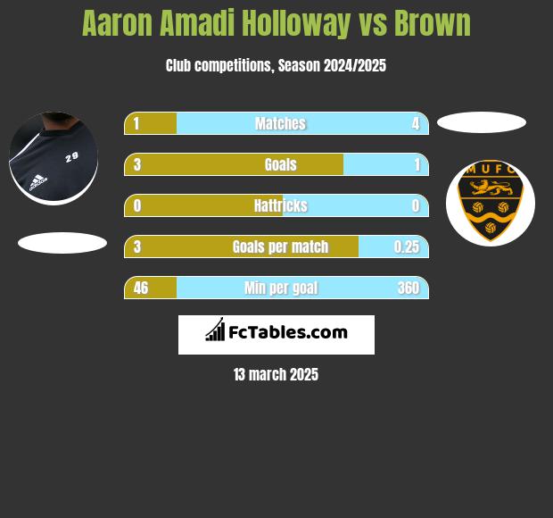 Aaron Amadi Holloway vs Brown h2h player stats