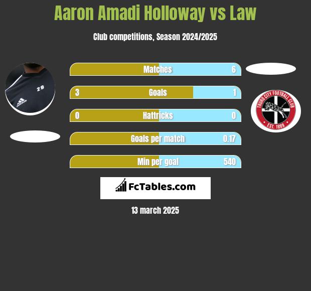 Aaron Amadi Holloway vs Law h2h player stats