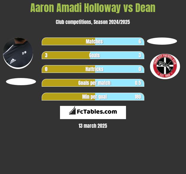 Aaron Amadi Holloway vs Dean h2h player stats