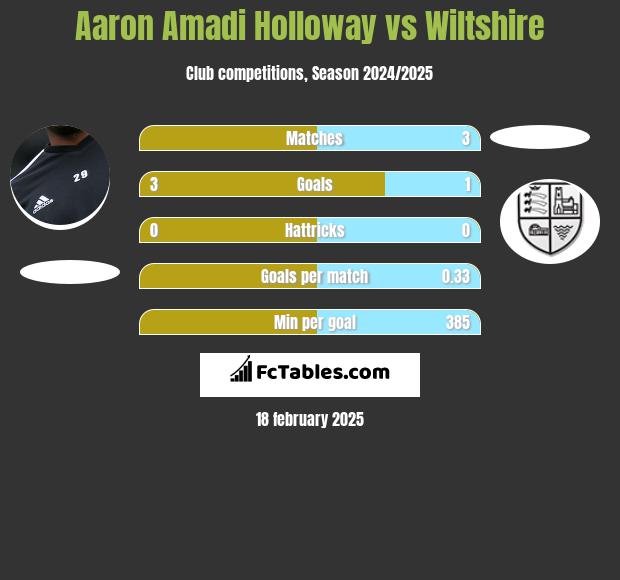 Aaron Amadi Holloway vs Wiltshire h2h player stats