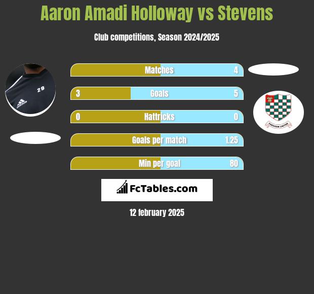 Aaron Amadi Holloway vs Stevens h2h player stats