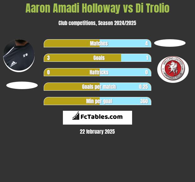 Aaron Amadi Holloway vs Di Trolio h2h player stats