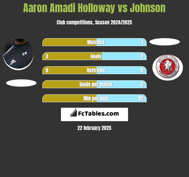 Aaron Amadi Holloway vs Johnson h2h player stats