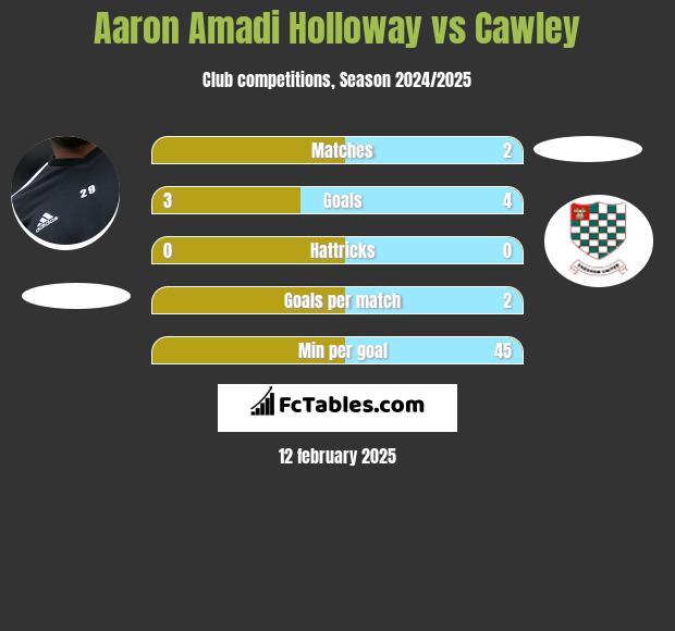 Aaron Amadi Holloway vs Cawley h2h player stats