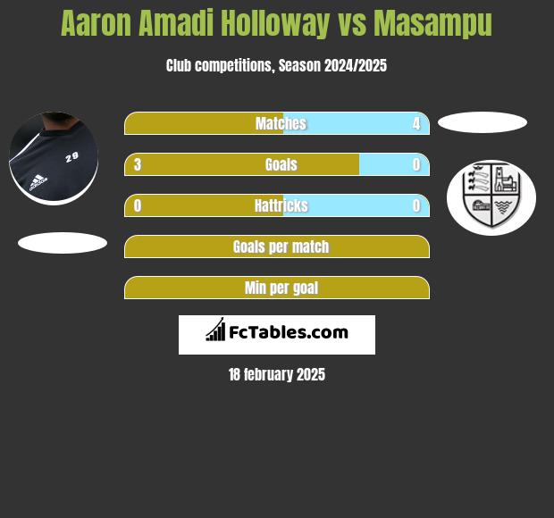 Aaron Amadi Holloway vs Masampu h2h player stats