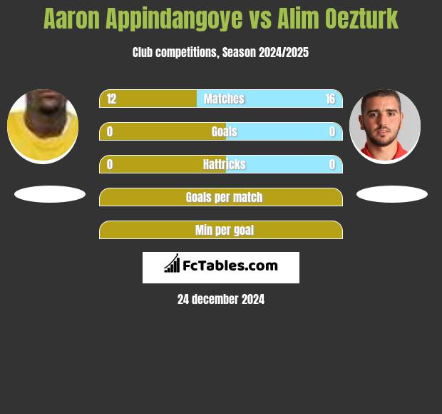 Aaron Appindangoye vs Alim Oezturk h2h player stats