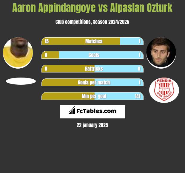 Aaron Appindangoye vs Alpaslan Ozturk h2h player stats