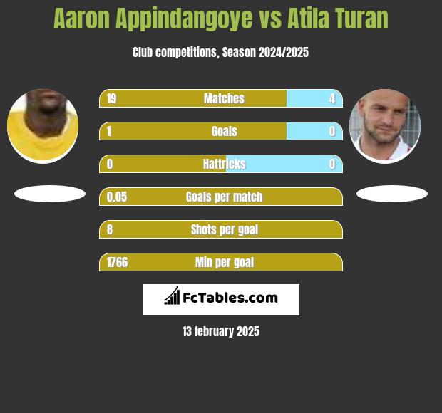 Aaron Appindangoye vs Atila Turan h2h player stats