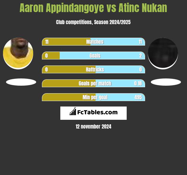 Aaron Appindangoye vs Atinc Nukan h2h player stats