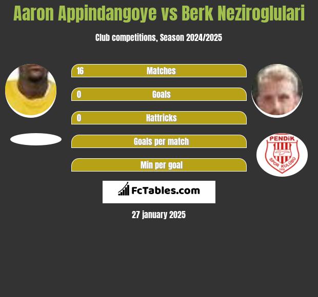 Aaron Appindangoye vs Berk Neziroglulari h2h player stats