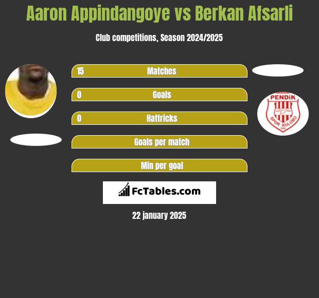 Aaron Appindangoye vs Berkan Afsarli h2h player stats