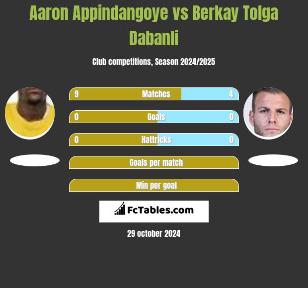 Aaron Appindangoye vs Berkay Tolga Dabanli h2h player stats