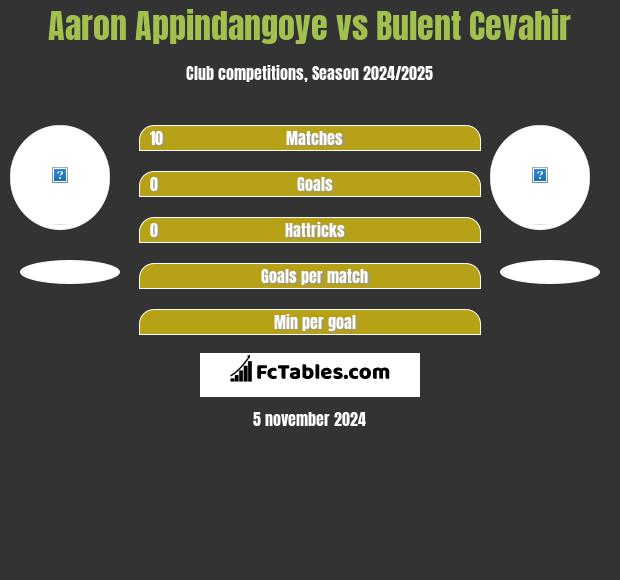 Aaron Appindangoye vs Bulent Cevahir h2h player stats