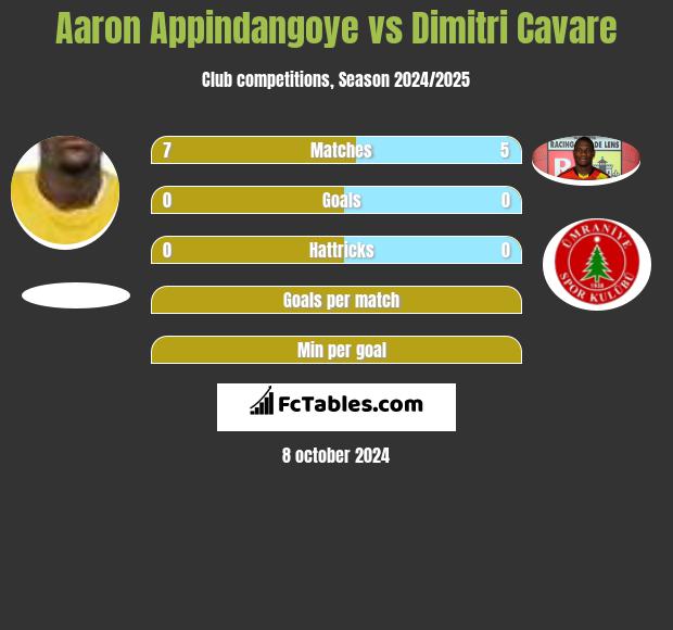 Aaron Appindangoye vs Dimitri Cavare h2h player stats