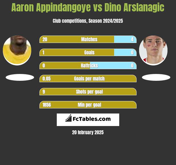 Aaron Appindangoye vs Dino Arslanagic h2h player stats