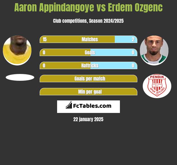 Aaron Appindangoye vs Erdem Ozgenc h2h player stats