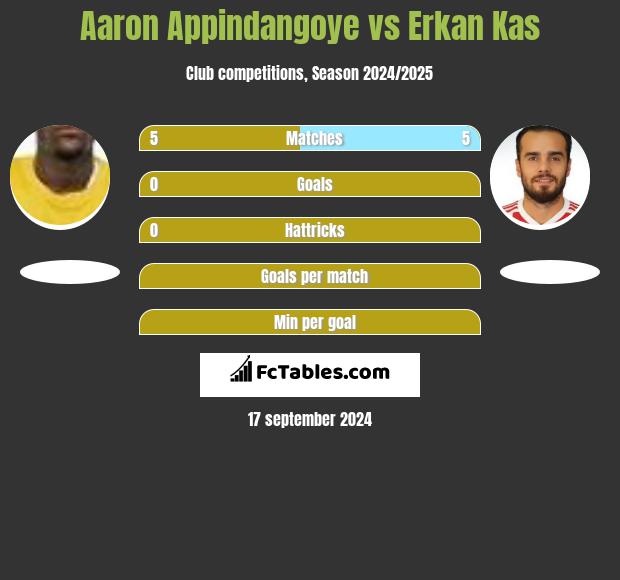 Aaron Appindangoye vs Erkan Kas h2h player stats