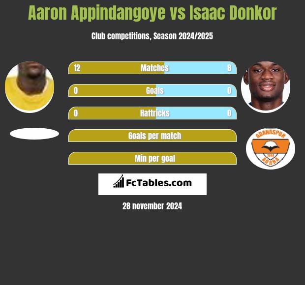 Aaron Appindangoye vs Isaac Donkor h2h player stats