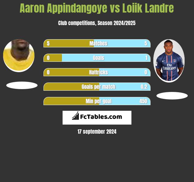 Aaron Appindangoye vs Loiik Landre h2h player stats