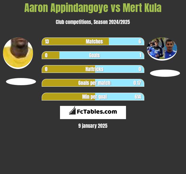 Aaron Appindangoye vs Mert Kula h2h player stats