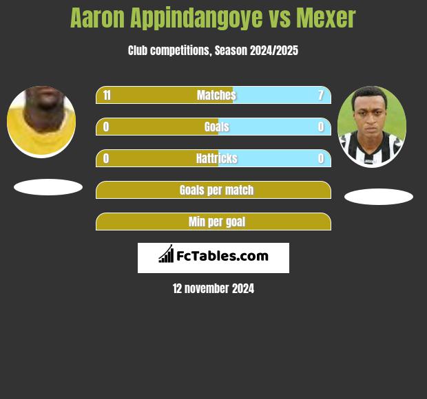 Aaron Appindangoye vs Mexer h2h player stats