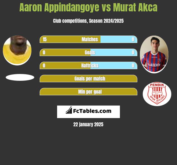 Aaron Appindangoye vs Murat Akca h2h player stats