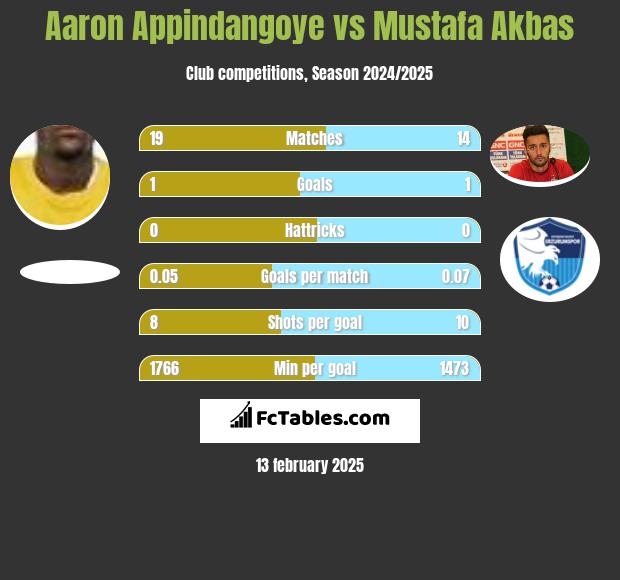 Aaron Appindangoye vs Mustafa Akbas h2h player stats