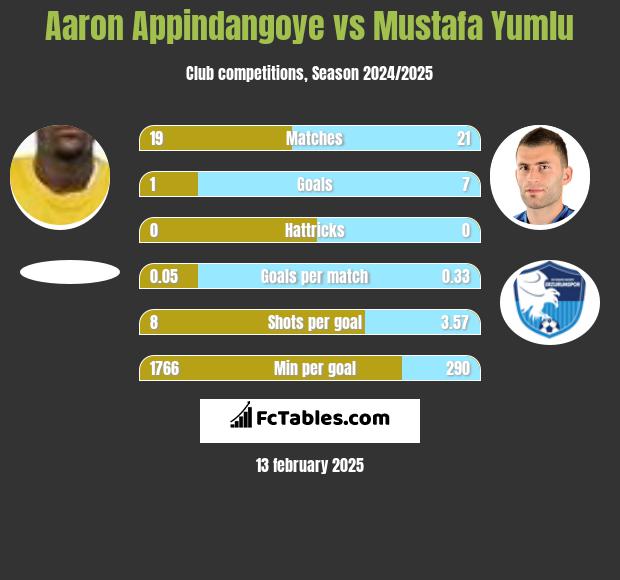 Aaron Appindangoye vs Mustafa Yumlu h2h player stats