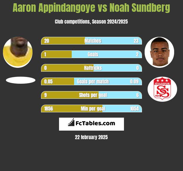 Aaron Appindangoye vs Noah Sundberg h2h player stats