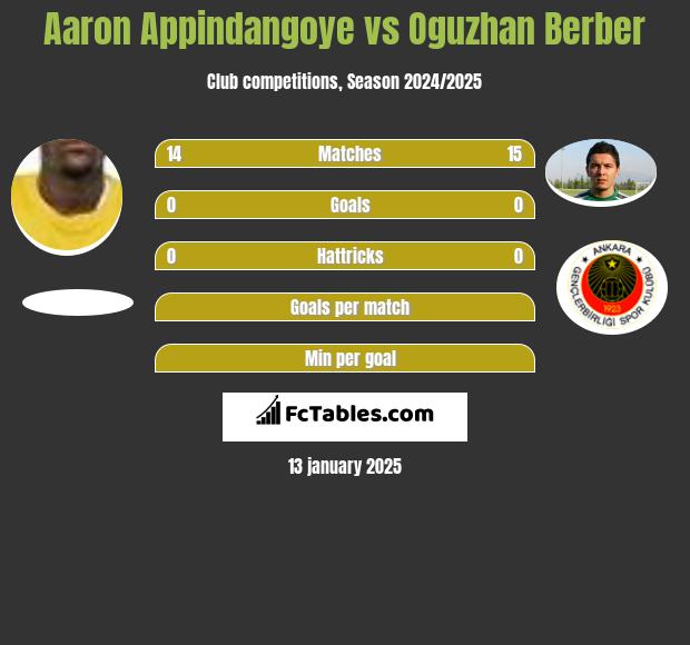 Aaron Appindangoye vs Oguzhan Berber h2h player stats