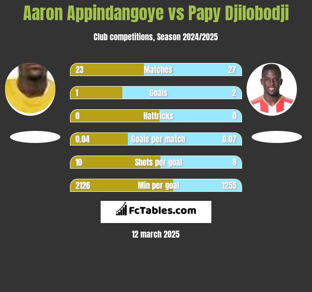 Aaron Appindangoye vs Papy Djilobodji h2h player stats