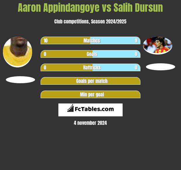 Aaron Appindangoye vs Salih Dursun h2h player stats