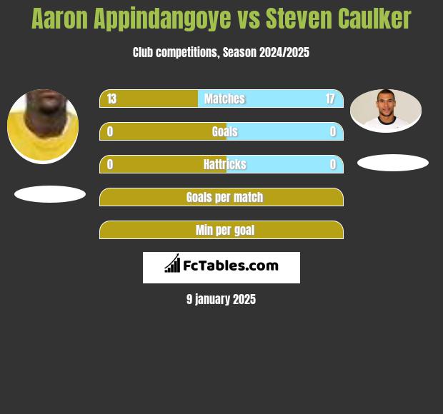 Aaron Appindangoye vs Steven Caulker h2h player stats