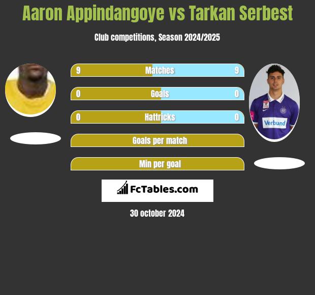 Aaron Appindangoye vs Tarkan Serbest h2h player stats