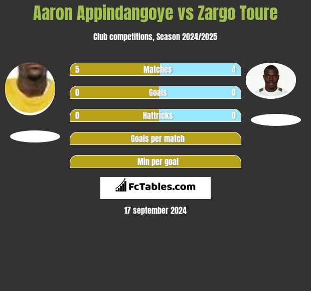 Aaron Appindangoye vs Zargo Toure h2h player stats