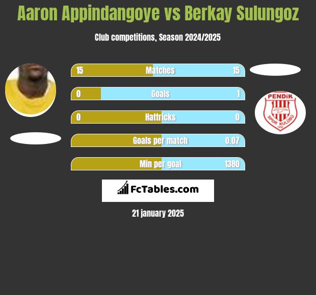 Aaron Appindangoye vs Berkay Sulungoz h2h player stats