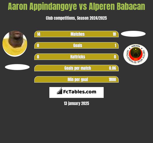 Aaron Appindangoye vs Alperen Babacan h2h player stats