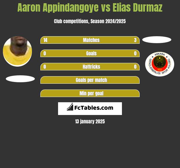 Aaron Appindangoye vs Elias Durmaz h2h player stats